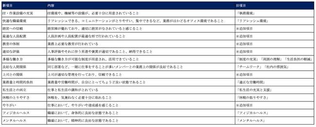 ハイジで測定する15項目のハイジーンファクター　提供：OKAN