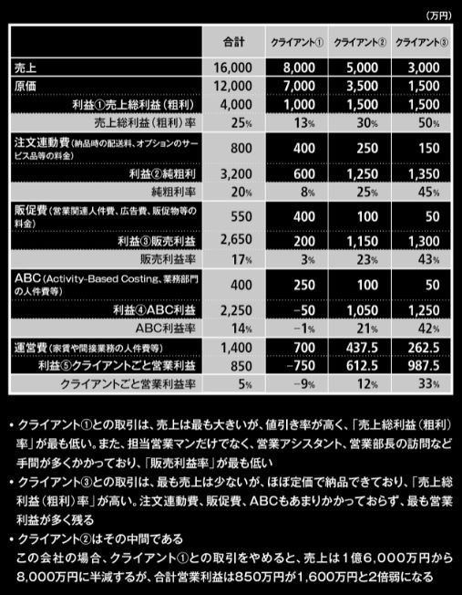 営業系会社でも重宝する！<br />「クライアントごと」<br />5段階利益管理法