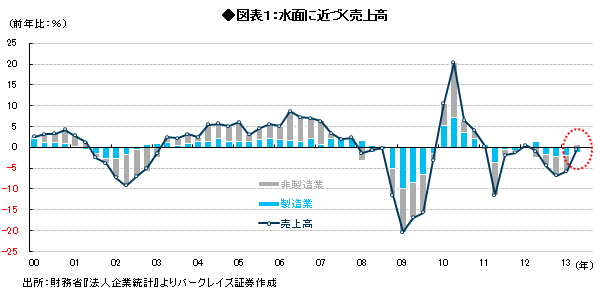 賃金上昇のタイミングを左右する「ダム論」<br />~ 「損益分岐点売上高比率」が鍵 ~<br />――森田京平・バークレイズ証券チーフエコノミスト