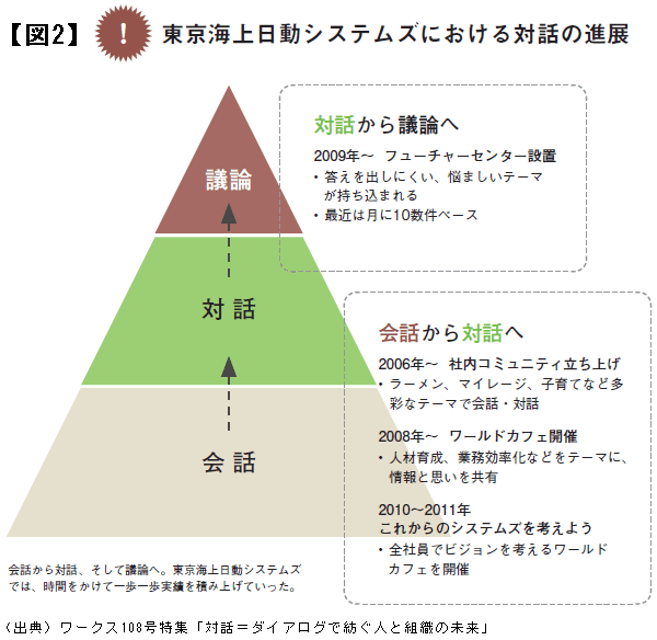 会社の 会議 や 議論 がうまくいかないのはなぜ おざなりな会話と対話にこそ その原因が潜む ワークス研究所の労働市場最前線 ダイヤモンド オンライン