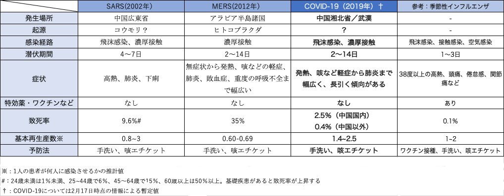 新型肺炎とサーズ、マーズ、季節性インフルエンザとの比較