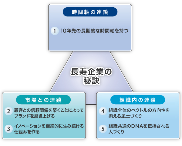 どうすれば100年生き抜く長寿企業になれるのか?