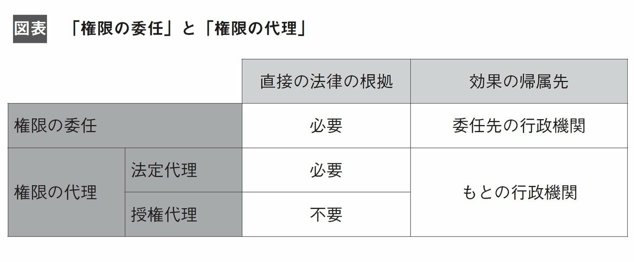 権限の代行とは？委任と代理の違いをわかりやすく解説【2分で学ぶ行政法】