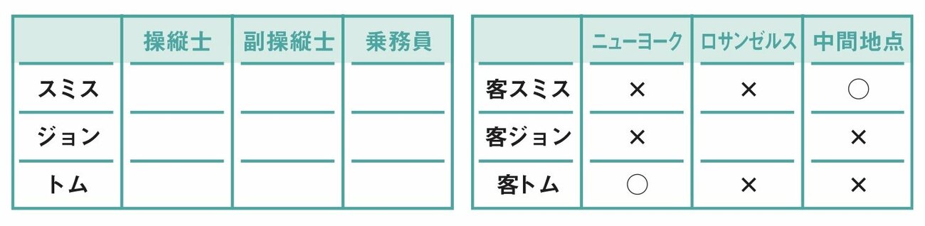 『もっと!!頭のいい人だけが解ける論理的思考問題』掲載の図