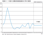 中国の物価問題は食料価格問題