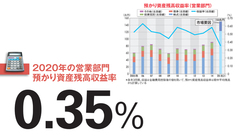 【野村ホールディングス】預かり資産残高重視に大転換 株価次第で逆戻りのリスク