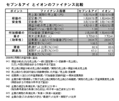 “質”のセブン＆アイvs“量”のイオン流通業界の優勝劣敗が会計数字で明らかに