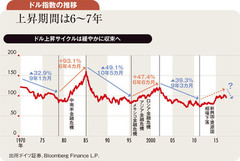 ドル指数ピークアウトも来年115～120円予想と矛盾せず