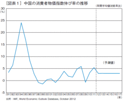 中国の物価問題は食料価格問題