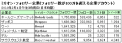 ツイッターの本質を見抜いたデルの「つぶやき売上げ増」大作戦