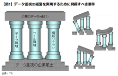 データ重視経営と企業風土のギャップ（前編）――「うちでは昔からこうしてきた」は通用しない