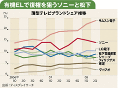 次世代テレビ大本命「有機ＥＬ」の普及に立ちはだかる“高い壁”