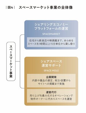 不動産シェアリングエコノミーの勢いがすごい！CtoC市場で存在感増すスペース賃貸