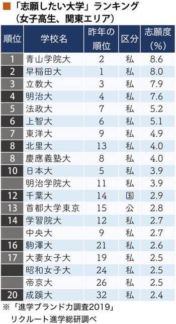 女子高生から「受験したい大学No.1」に初めて選ばれた意外な大学