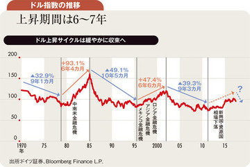 ドル指数ピークアウトも来年115～120円予想と矛盾せず
