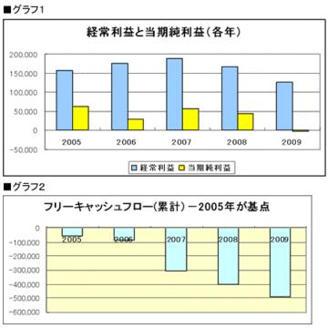 設備過剰を引き起こした「計数のワナ」(その2)――利益重視の経営