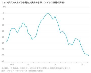 人民元切り上げる新「プラザ合意」が必要な訳