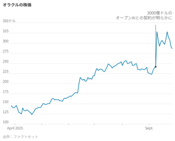 AIブームの次の波、債務が原動力に