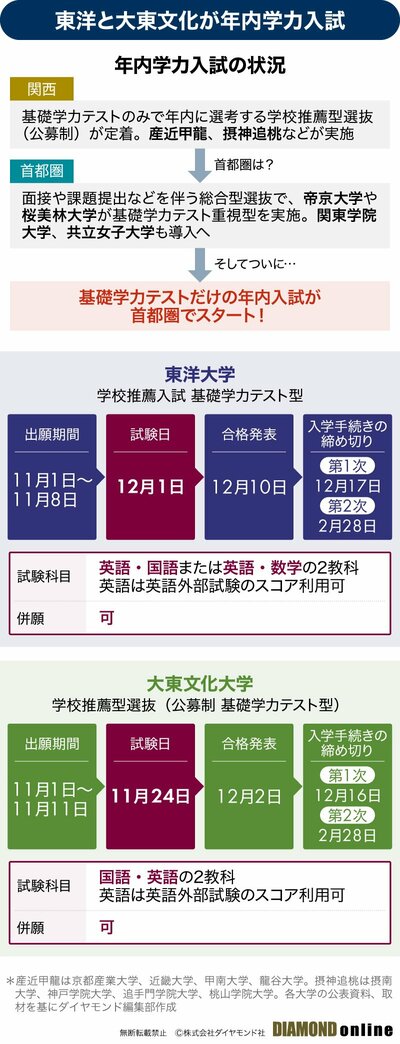 図表：年内学力入試の状況（東京と大東文化が学内学力入試）