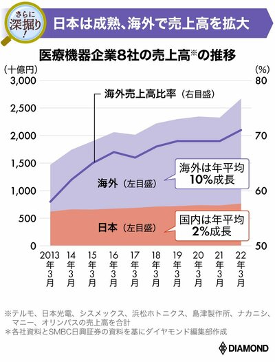 図_医療機器企業8社の売上高推移