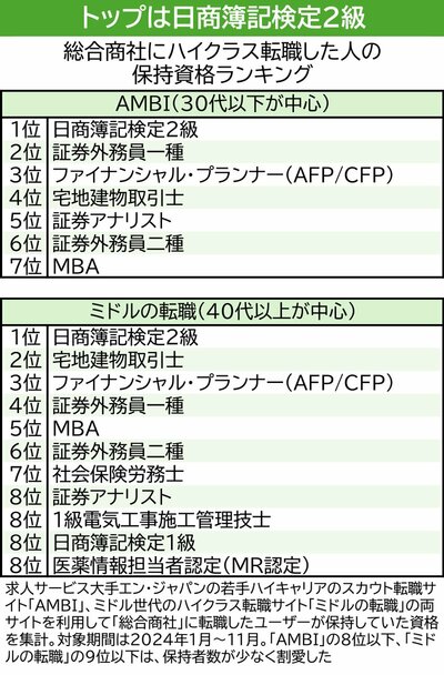 図表：総合商社にハイクラス転職した人の保持資格ランキング