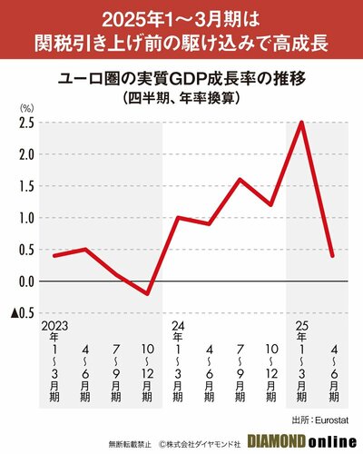 図表：ユーロ圏の実質GDP成長率の推移