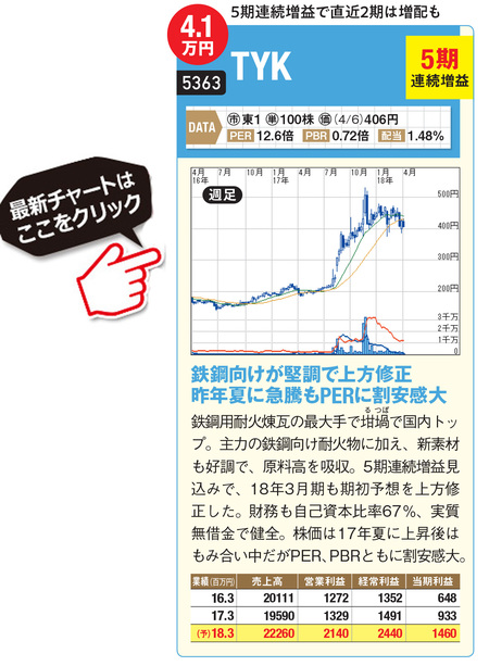 TYKの最新株価はこちら！
