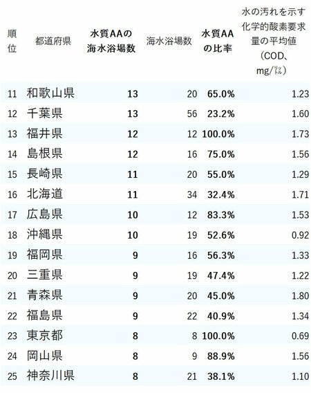 図表：水がきれいな海水浴場が多い都道府県ランキング2024_11-25