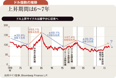 ドル指数ピークアウトも来年115～120円予想と矛盾せず