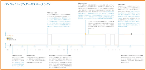 ザ・プレゼンテーション【後編】ベンジャミン・ザンダーの名プレゼンに学ぶ「コントラスト」のつけ方