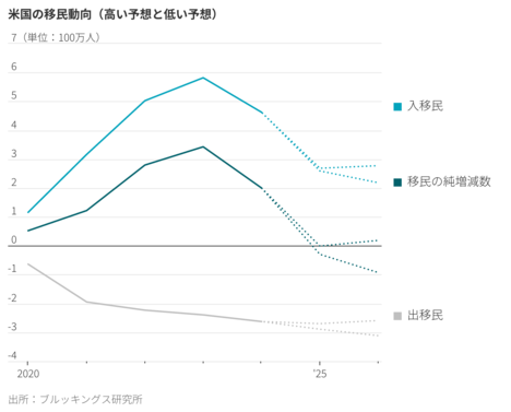 米国人「大脱出」 海外移住が記録的水準に