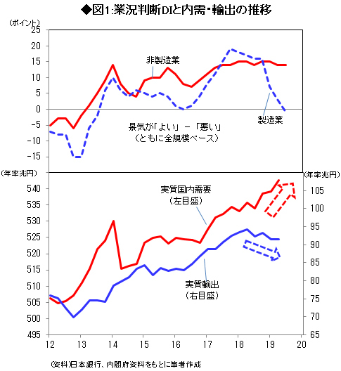 図1:業況判断DIと内需・輸出の推移