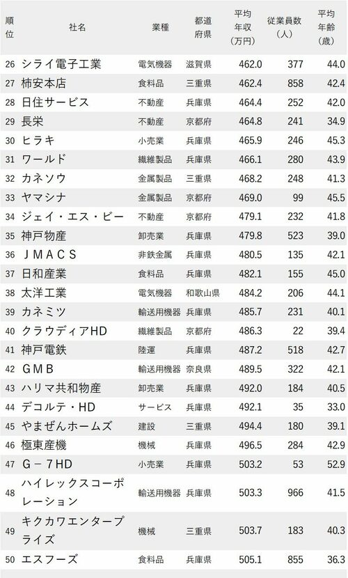 図表：年収が低い会社ランキング2022【大阪府を除く近畿地方26～50位】