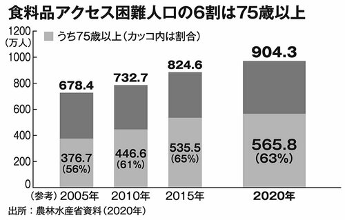 図表：食料品アクセス困難人口の6割は75歳以上