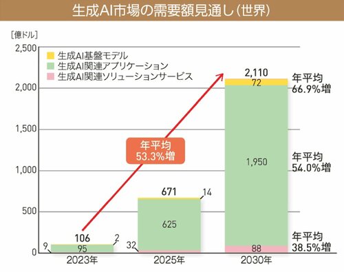 グラフ：生成AI市場の需要額見通し（世界）