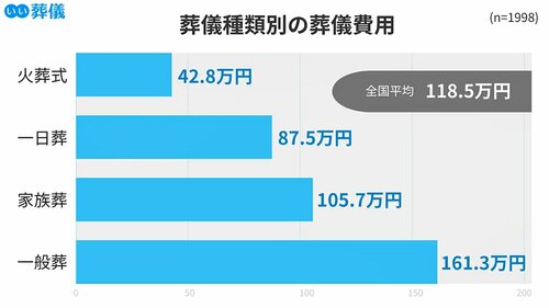 図表：鎌倉新書「いい葬儀」の「お葬式に関する全国調査からみる葬儀費用の推移・変化（2013年～2024年）」