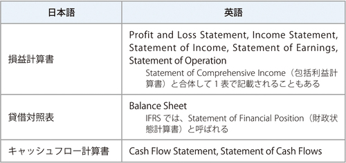 英語の決算書類に関する知識を確認しよう | 会計プロフェッショナルの 