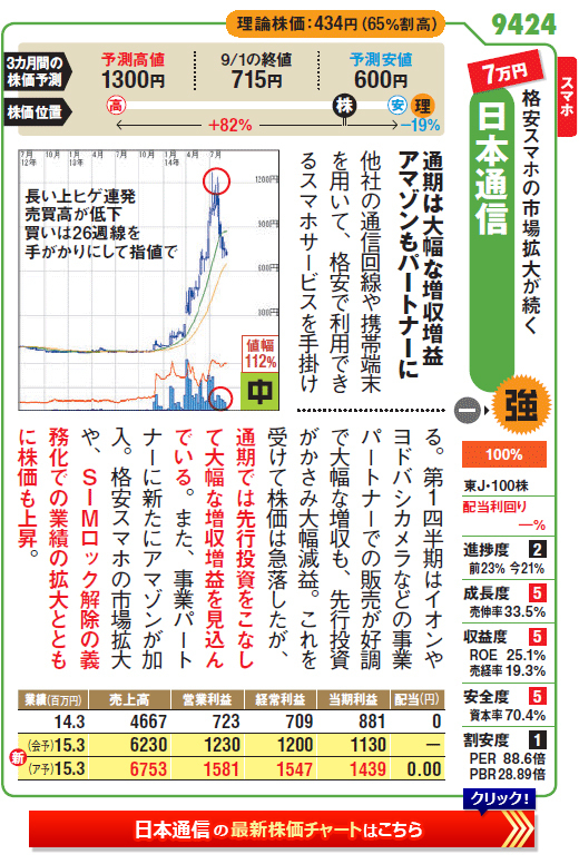 格安スマホの拡大続く日本通信（9224）の最新株価チャートはこちら