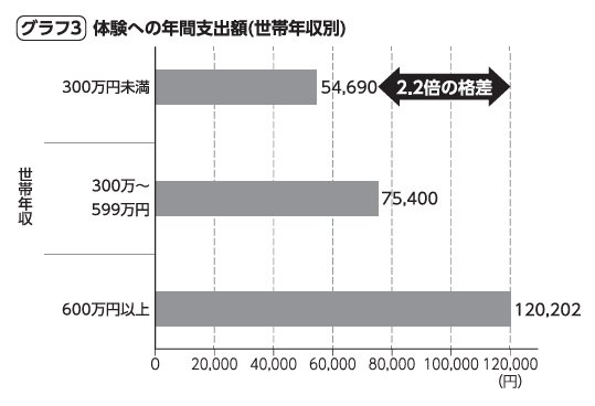 グラフ3：体験への年間支出額（世帯年収別）