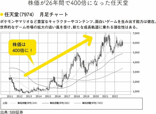 成長株の見つけ方】26年間で株価が400倍になった、ゲーム業界の草分け