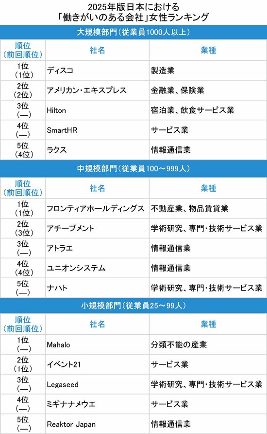 図表：2025年版日本における「働きがいのある会社」女性ランキング