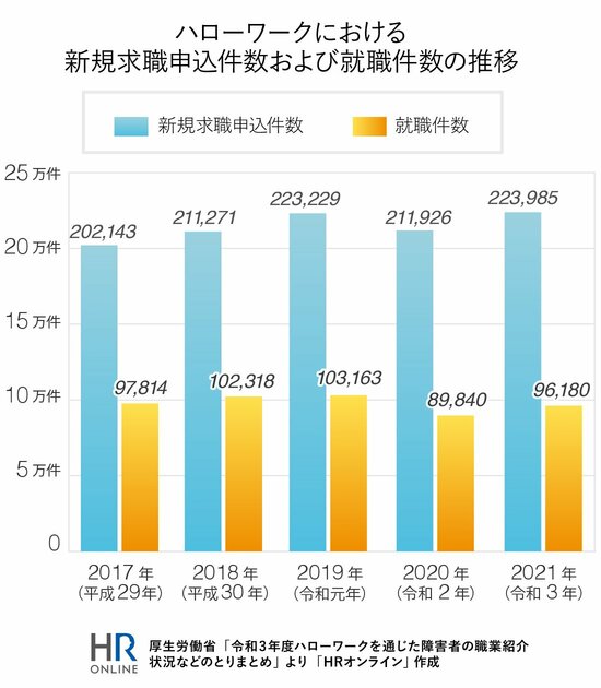 ハローワークにおける新規求職申込件数および就職件数の推移