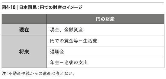 図4-10：日本国民・円での財産のイメージ