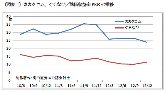 ぐるなびの焦り。カカクコム「食べログ」を迎え撃とうとして陥った増収「減」益のワナ