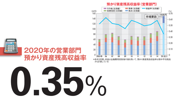 【野村ホールディングス】預かり資産残高重視に大転換 株価次第で逆戻りのリスク