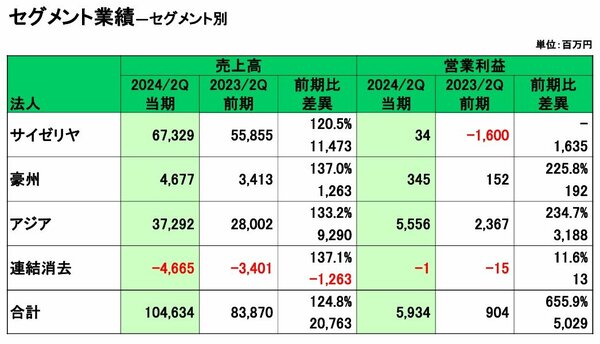 サイゼリヤ2024年8月期第2四半期決算説明資料