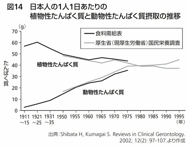 図14：日本人の1人1日あたりの植物性たんぱく質と動物性たんぱく質摂取の推移