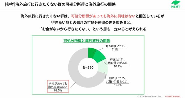 図表：[参考]海外旅行に行きたくない群の可処分所得と海外旅行の関係