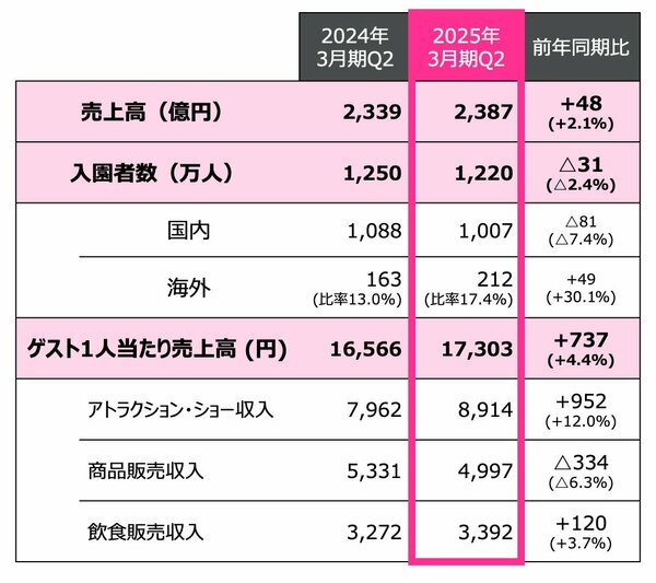 図表：テーマパーク事業の詳細情報