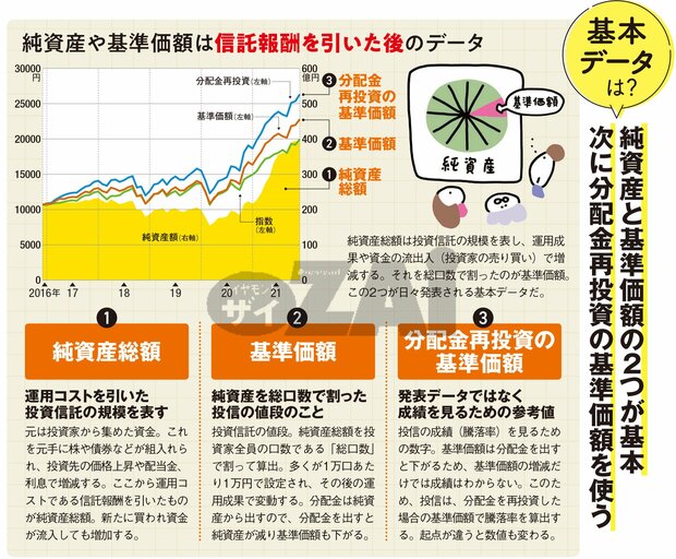 基準価額や純資産総額もチェック！